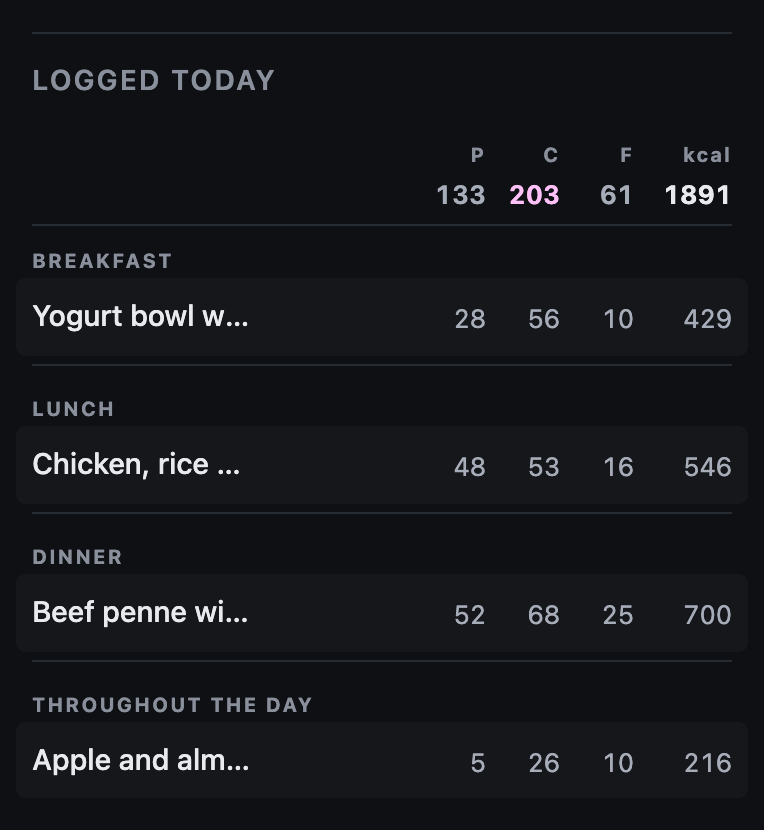 The Today dashboard's meal list: breakfast, lunch, dinner and the day's snacks, each with its protein, carbs, fat and calories, and the day's totals above them