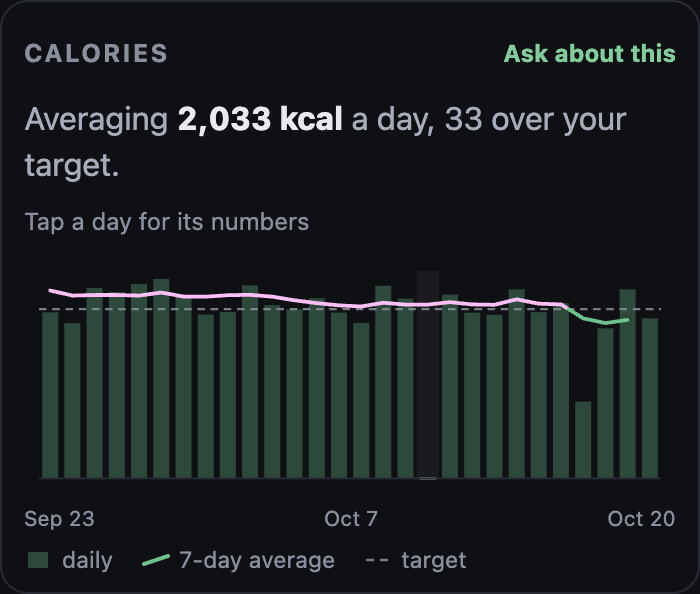 The Calories chart: a bar a day against the target line, with the 7-day average