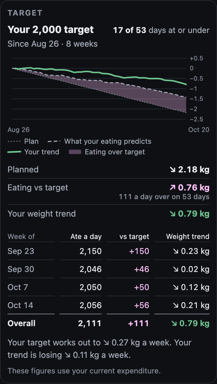 The Target section of Trends: the plan, what the eating predicts, and the weight trend against the target over eight weeks