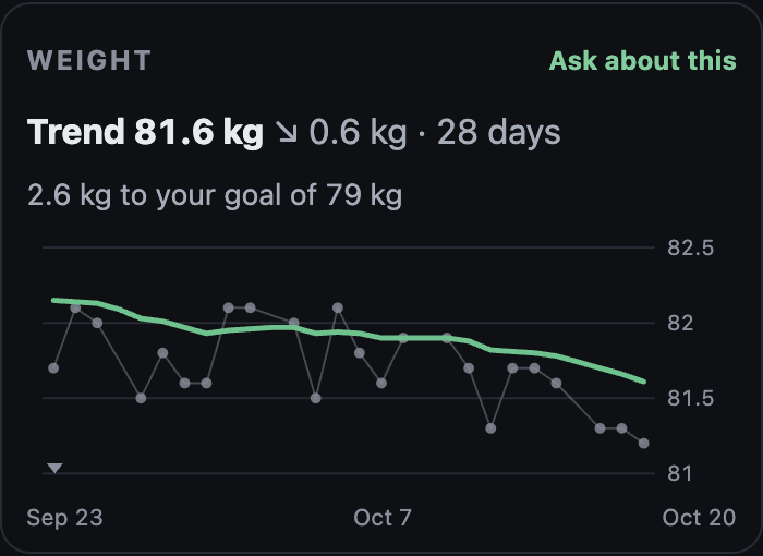 The weight trend over the window